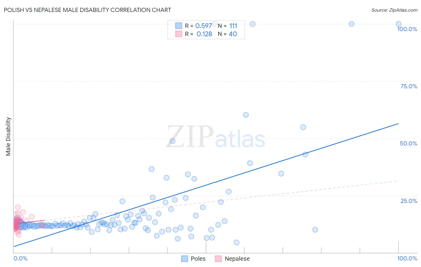 Polish vs Nepalese Male Disability