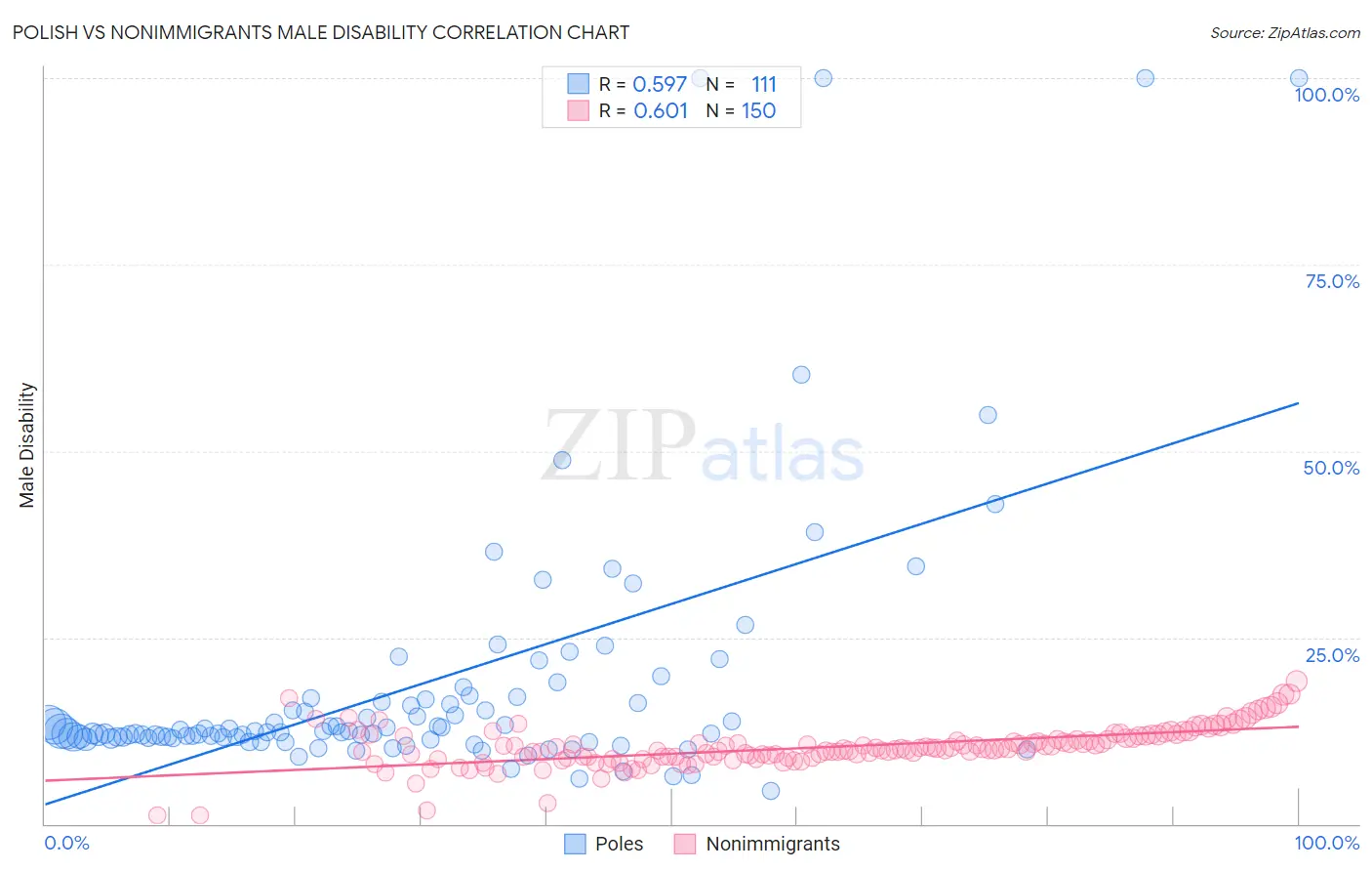 Polish vs Nonimmigrants Male Disability