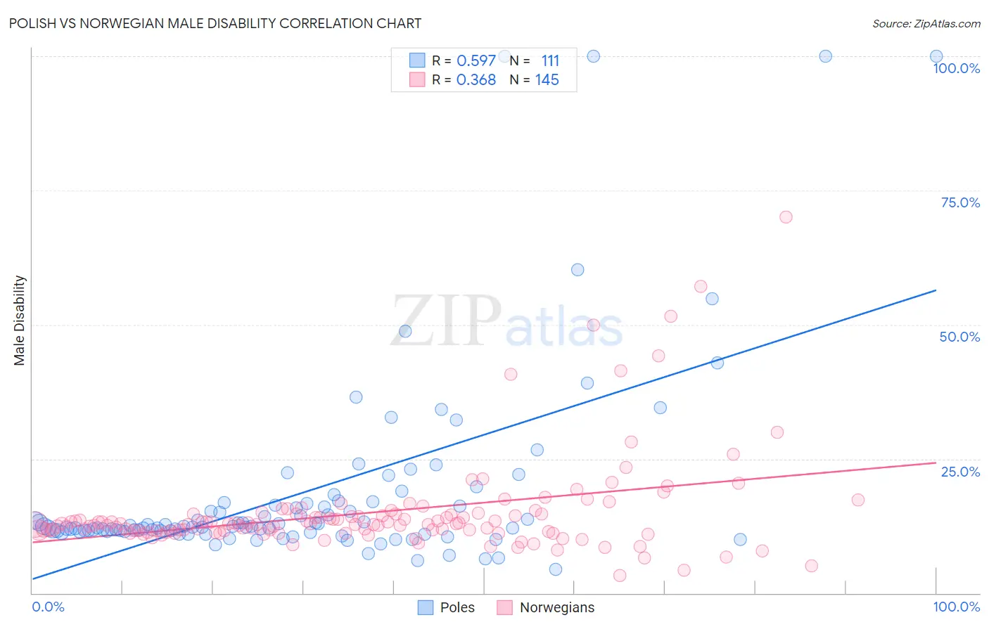 Polish vs Norwegian Male Disability