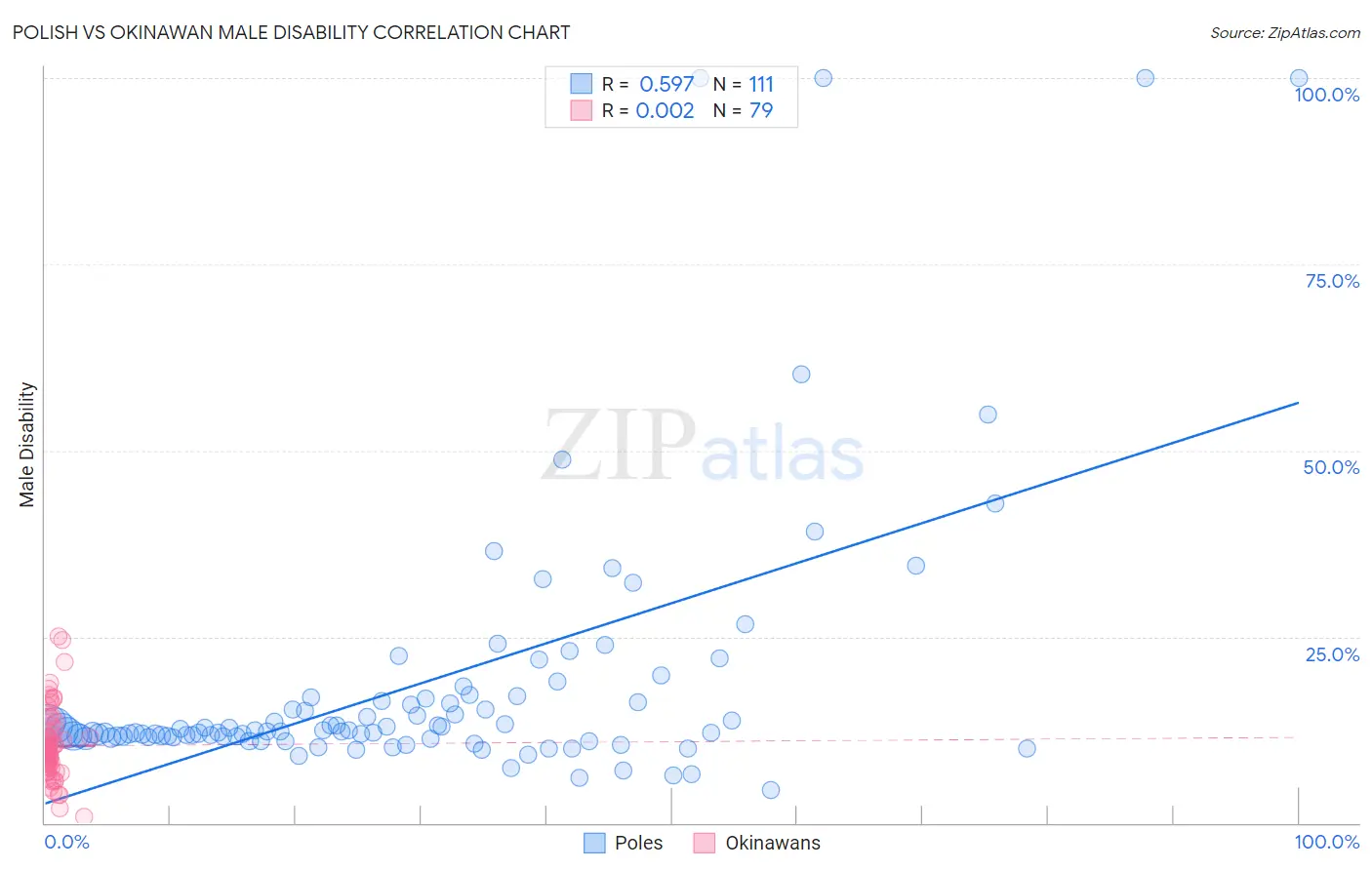 Polish vs Okinawan Male Disability