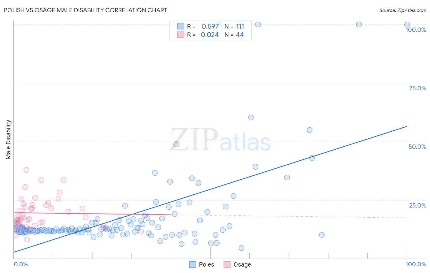 Polish vs Osage Male Disability