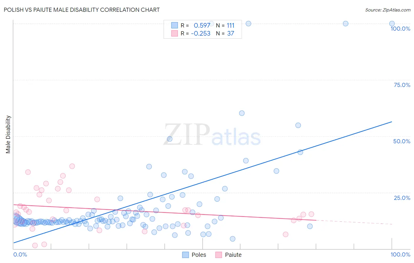 Polish vs Paiute Male Disability