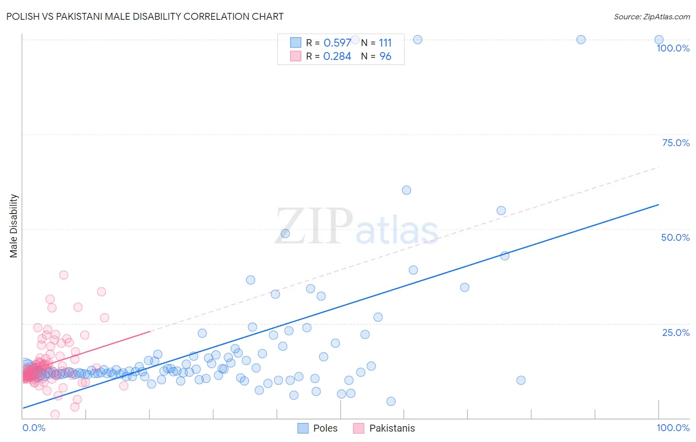 Polish vs Pakistani Male Disability