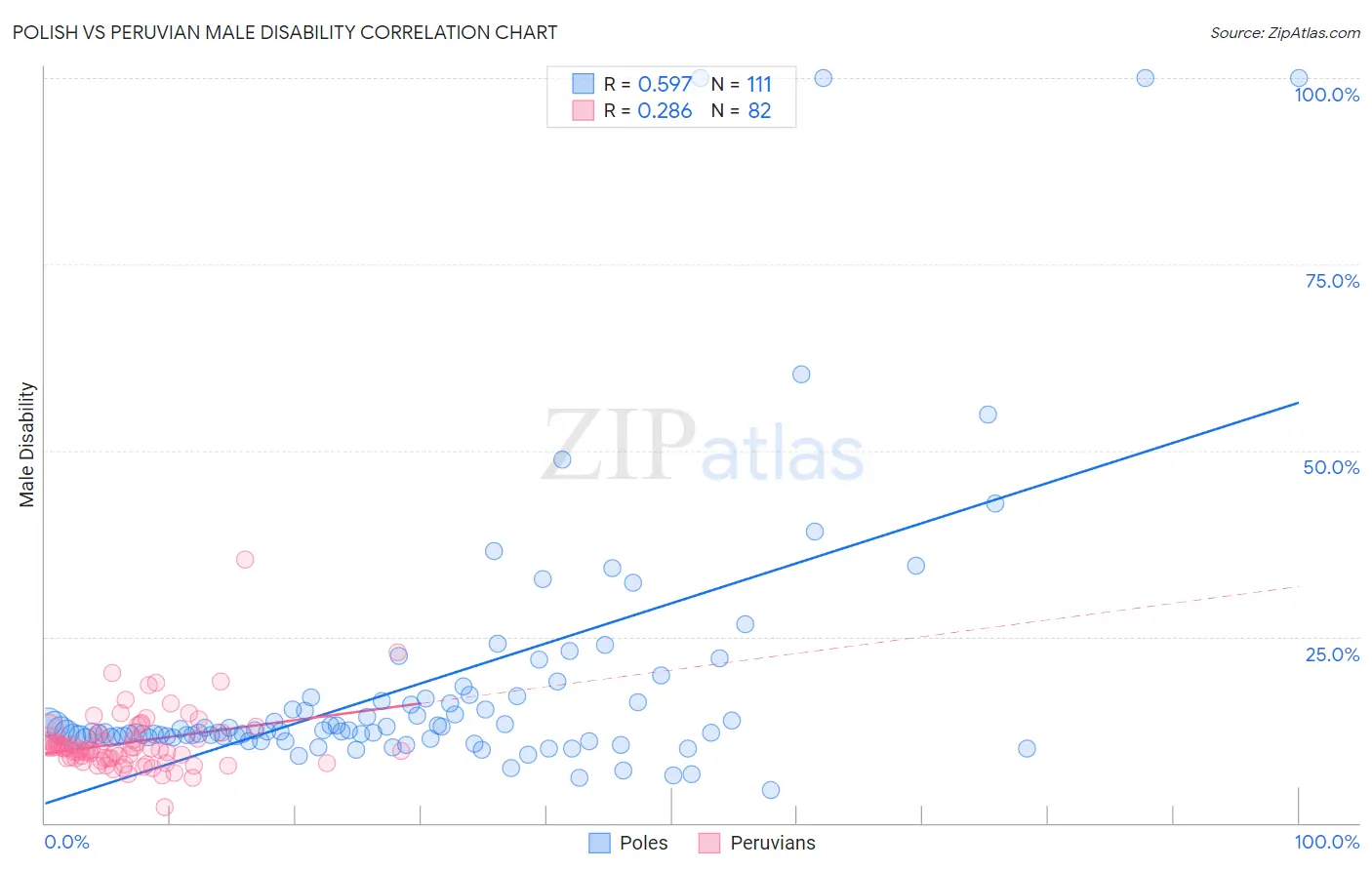 Polish vs Peruvian Male Disability