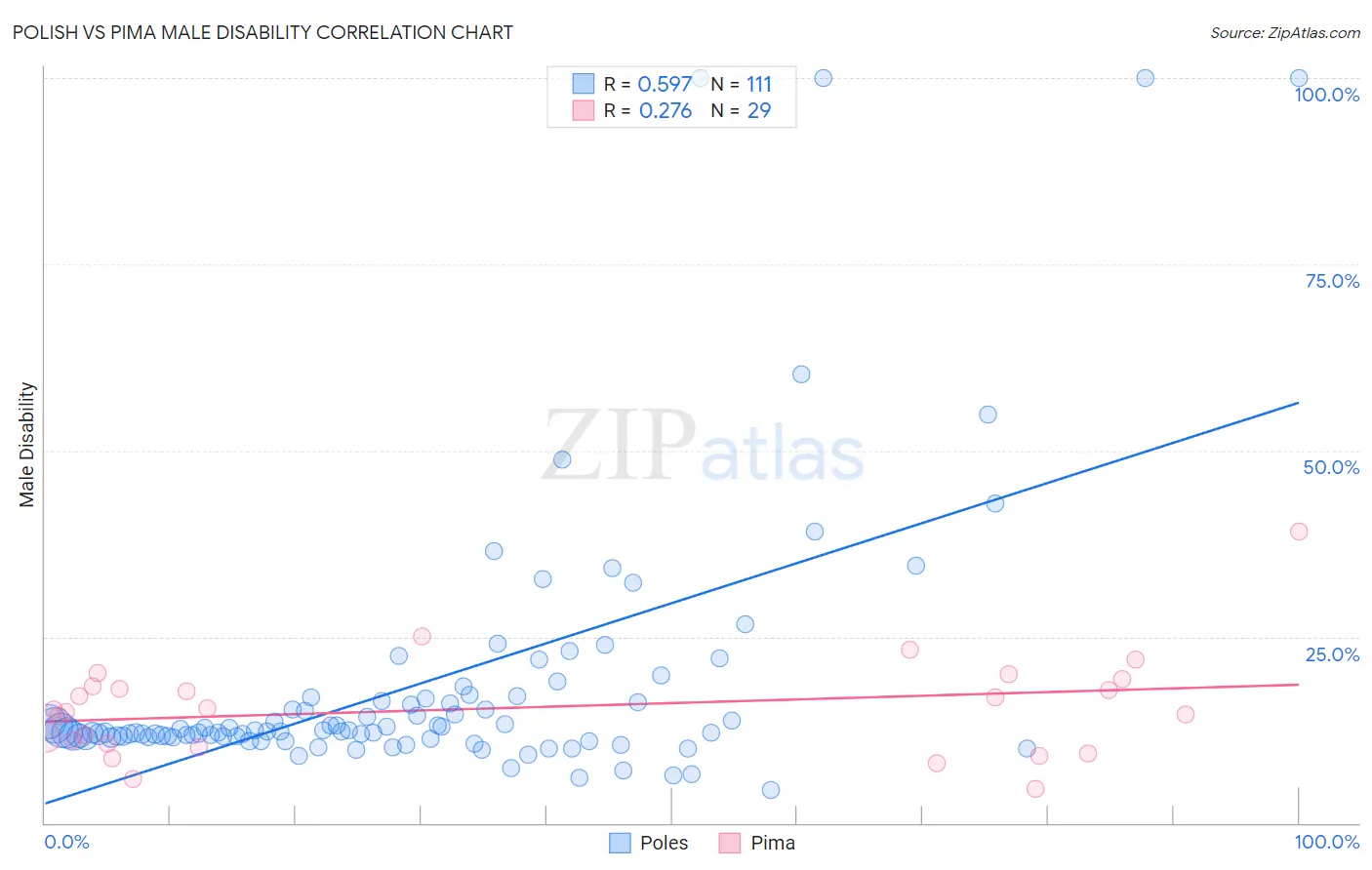 Polish vs Pima Male Disability