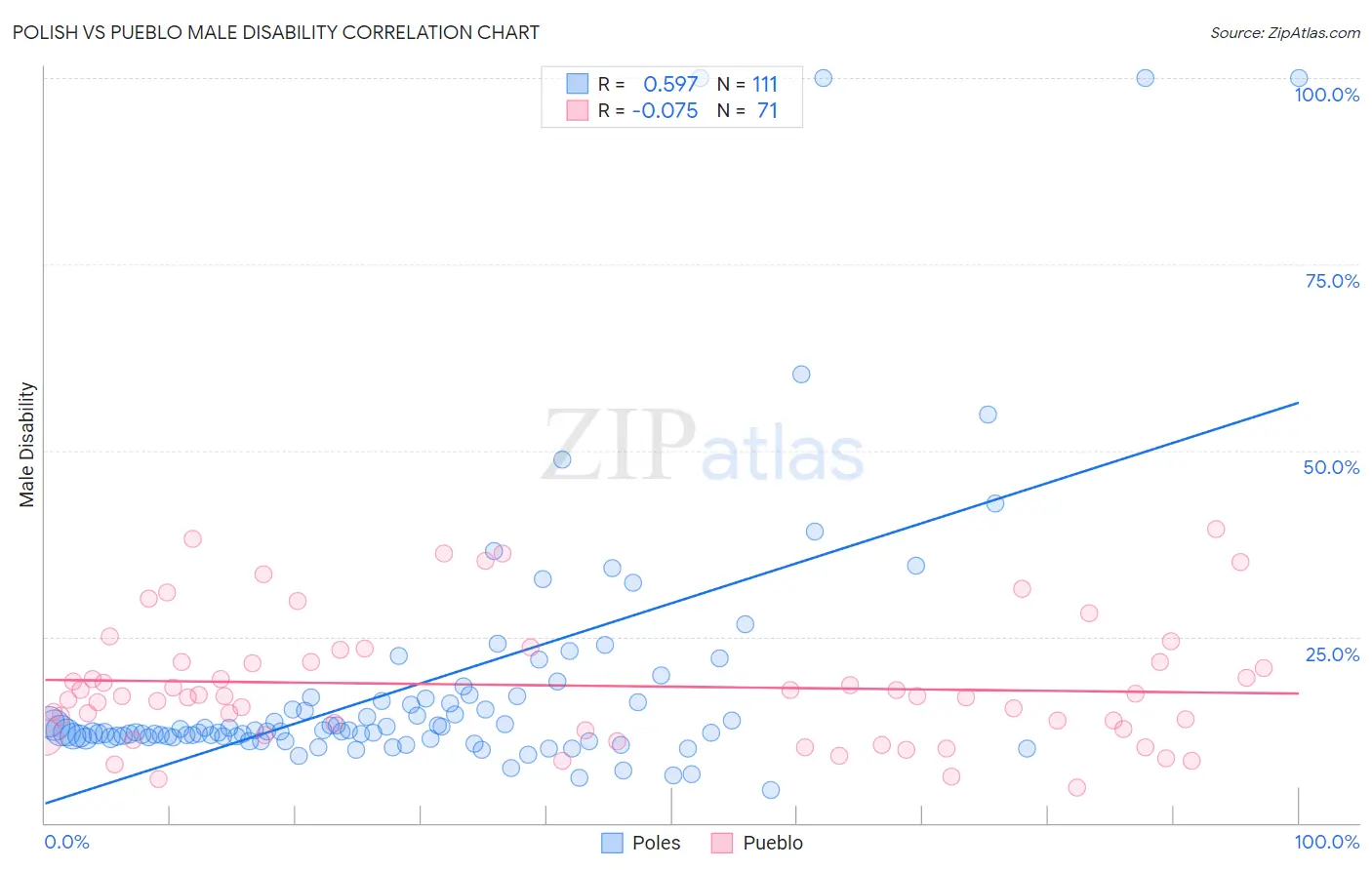 Polish vs Pueblo Male Disability