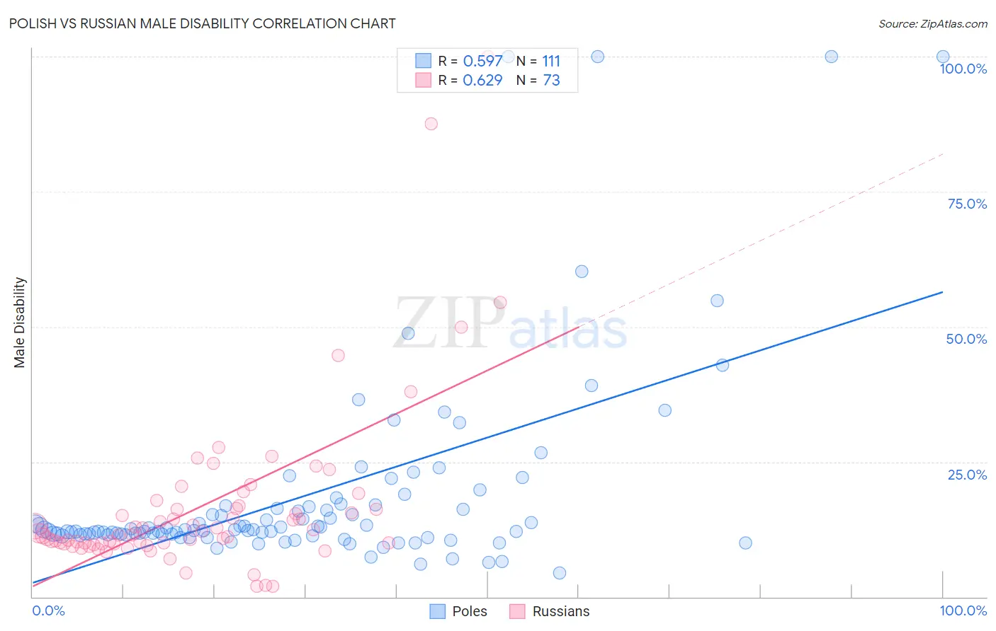 Polish vs Russian Male Disability