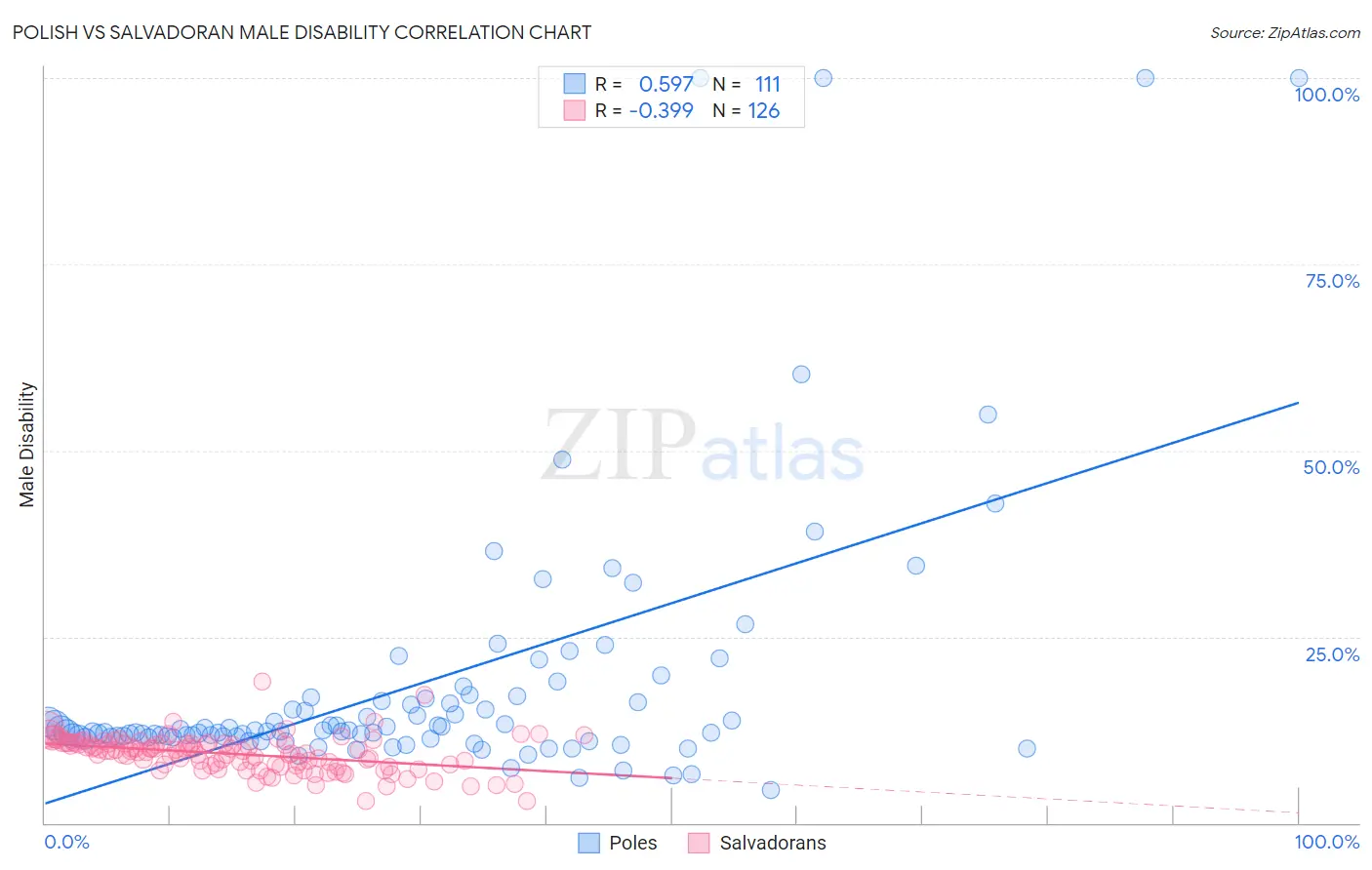 Polish vs Salvadoran Male Disability