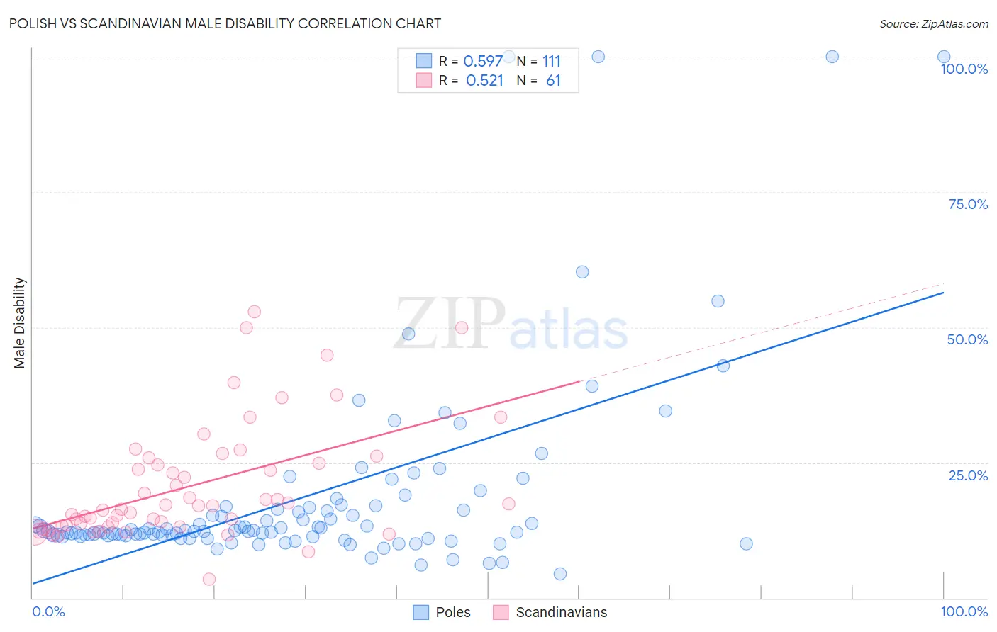 Polish vs Scandinavian Male Disability