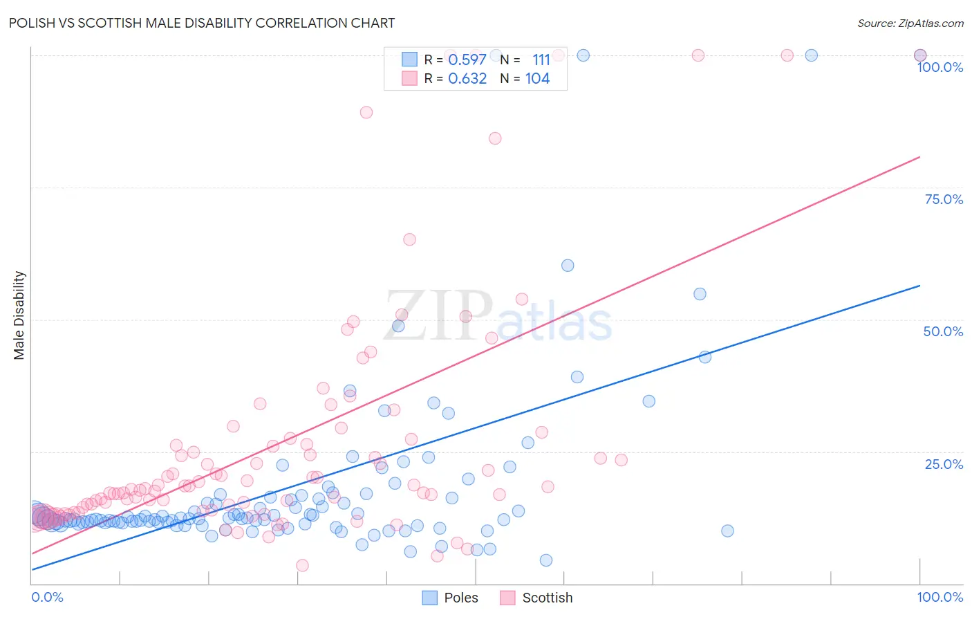 Polish vs Scottish Male Disability