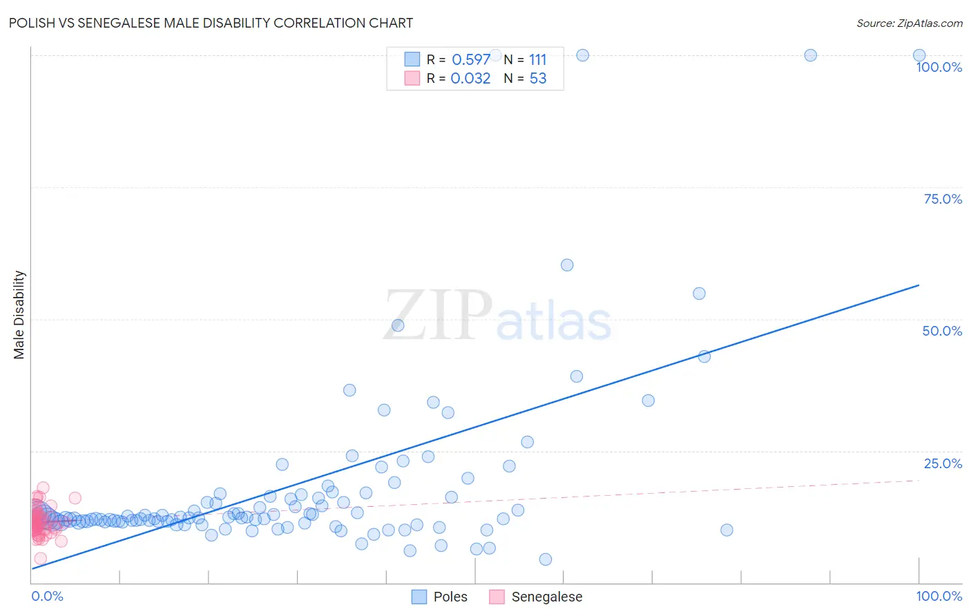 Polish vs Senegalese Male Disability