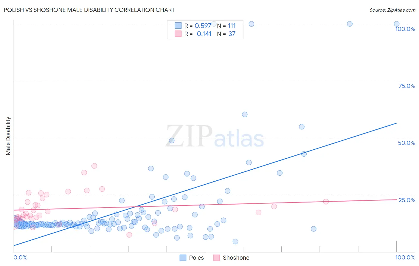 Polish vs Shoshone Male Disability