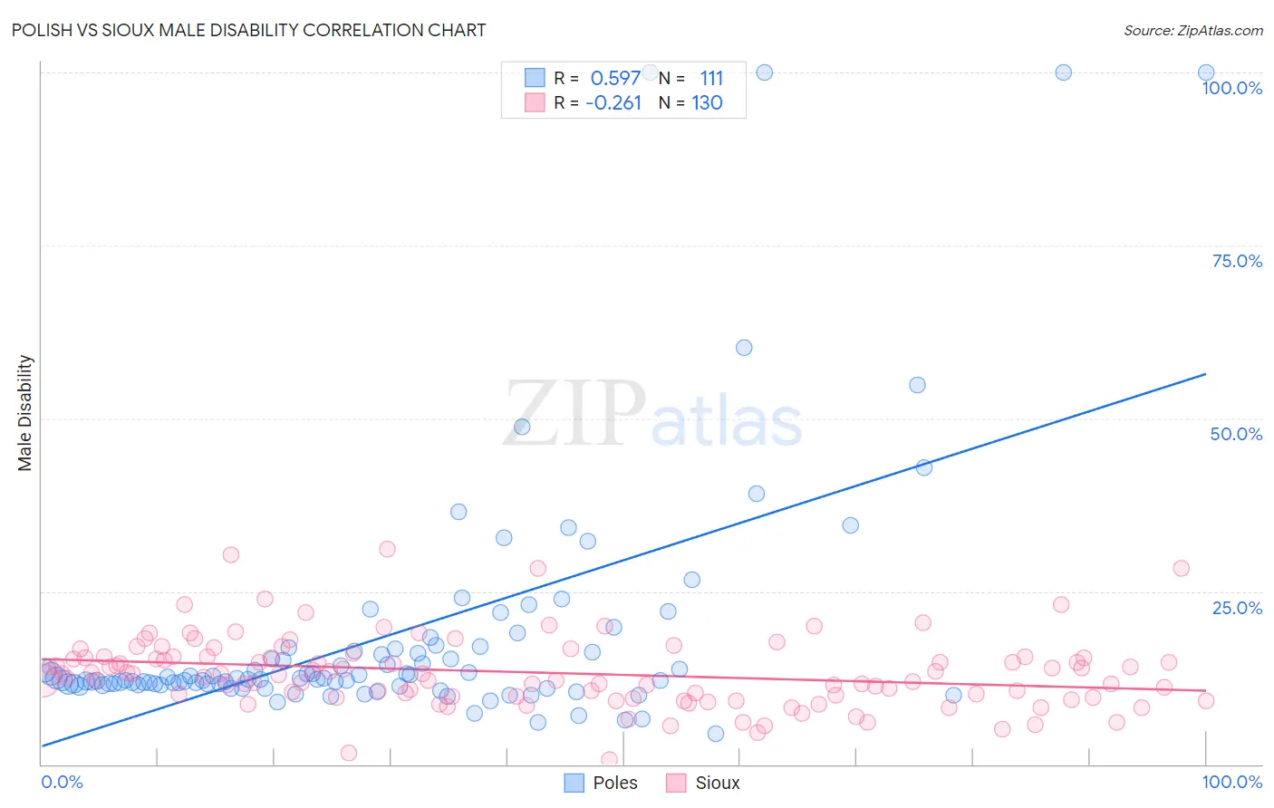 Polish vs Sioux Male Disability