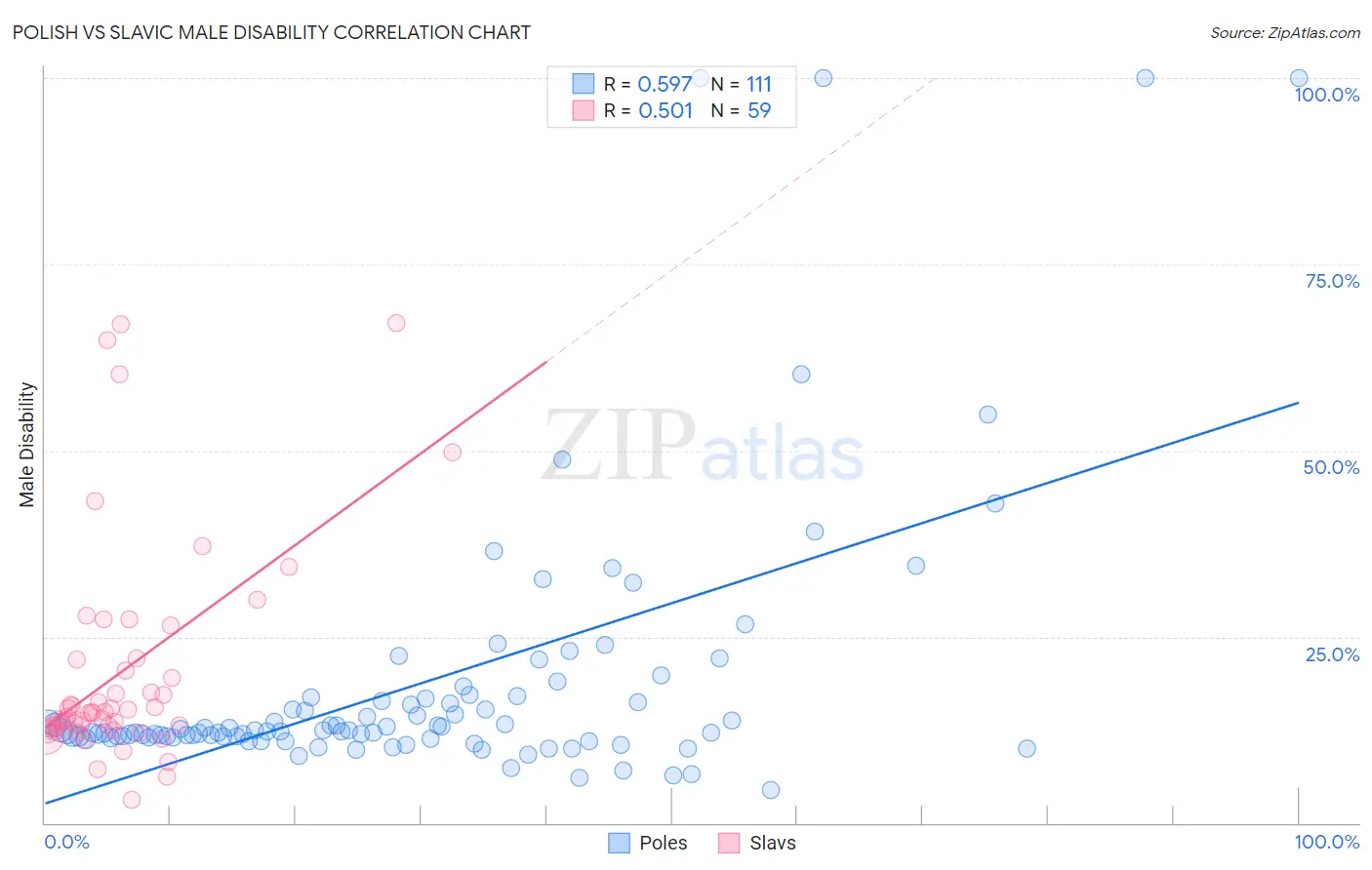 Polish vs Slavic Male Disability