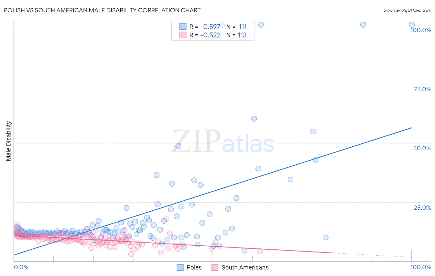 Polish vs South American Male Disability
