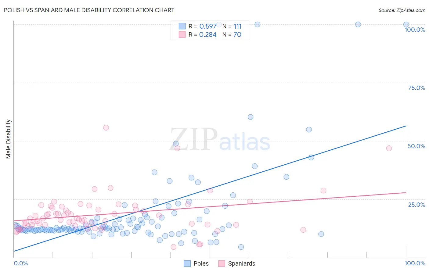 Polish vs Spaniard Male Disability