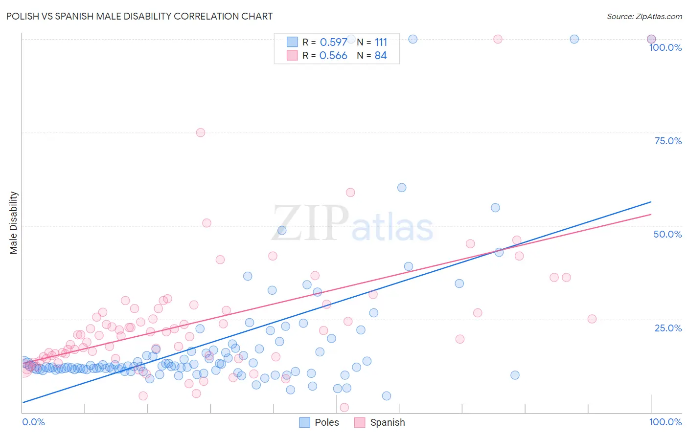 Polish vs Spanish Male Disability