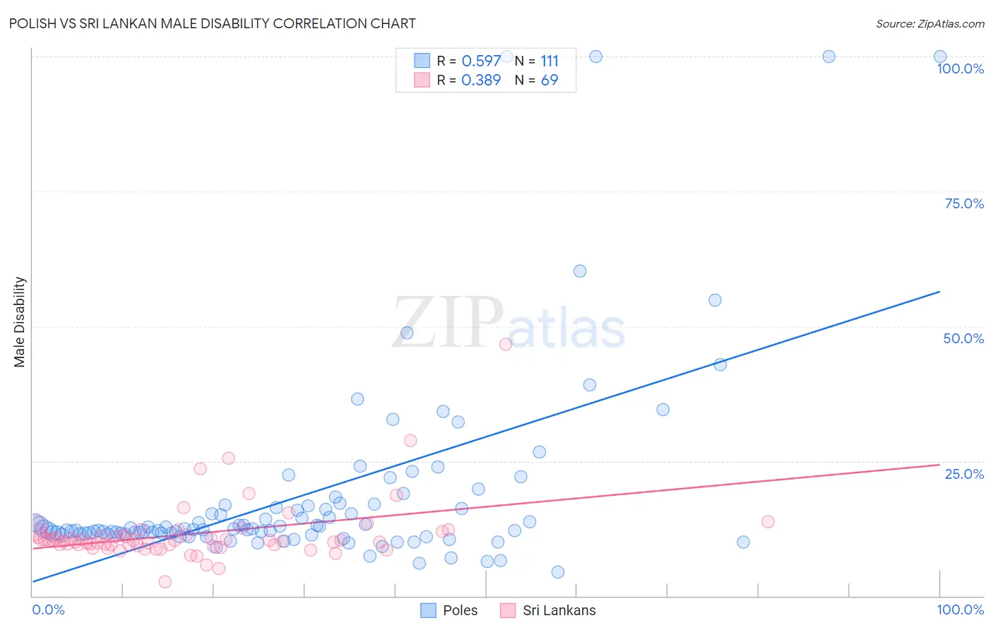 Polish vs Sri Lankan Male Disability