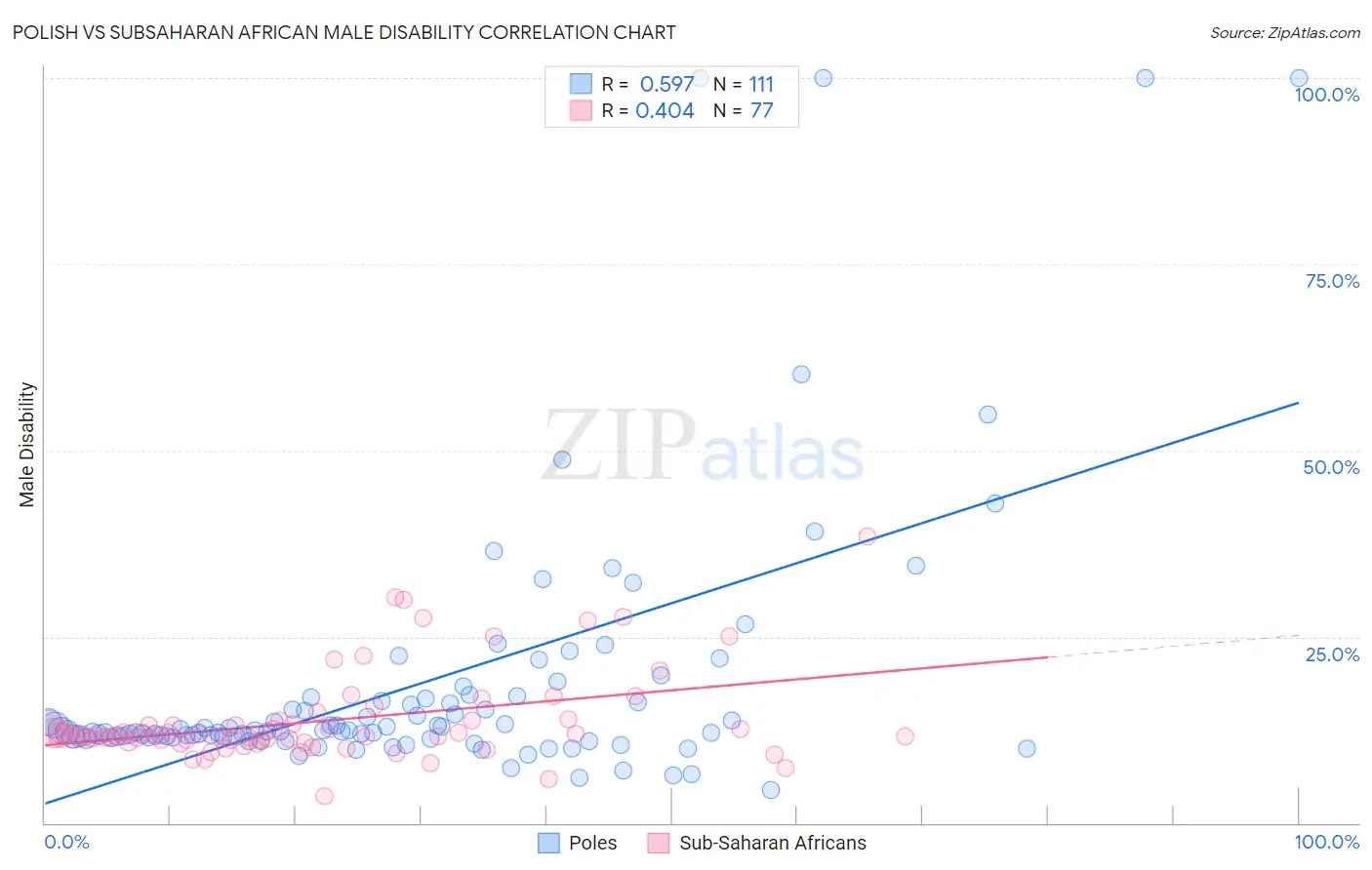 Polish vs Subsaharan African Male Disability