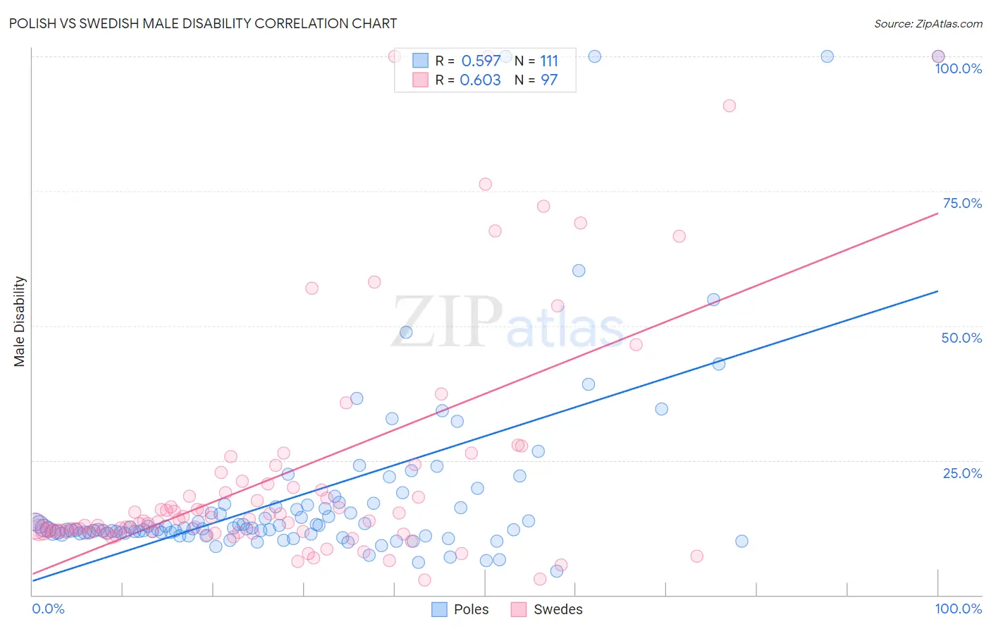 Polish vs Swedish Male Disability