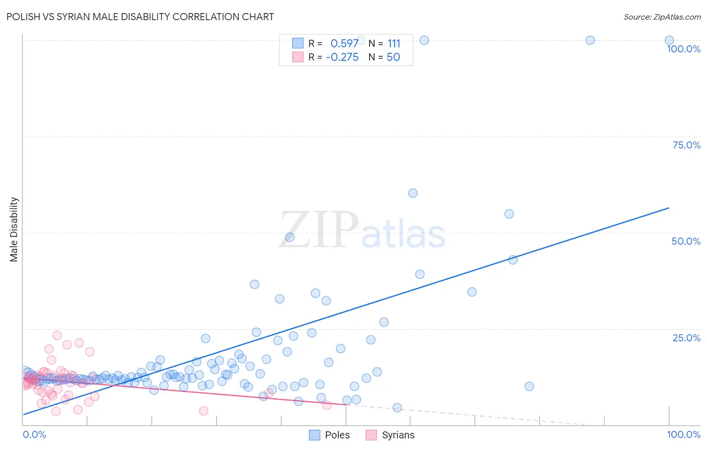 Polish vs Syrian Male Disability