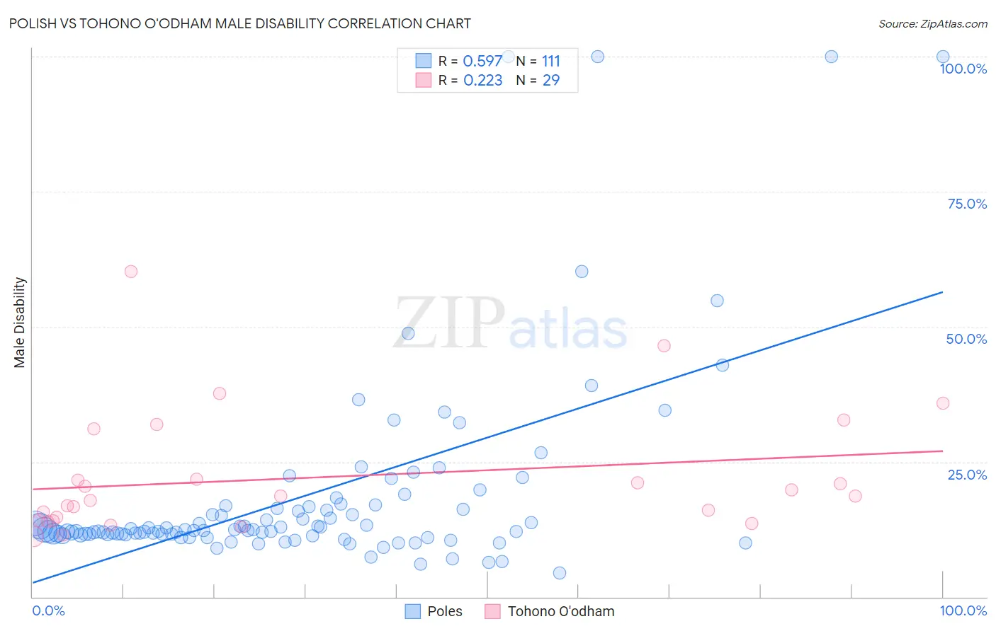 Polish vs Tohono O'odham Male Disability