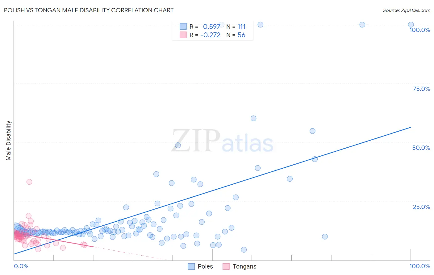Polish vs Tongan Male Disability