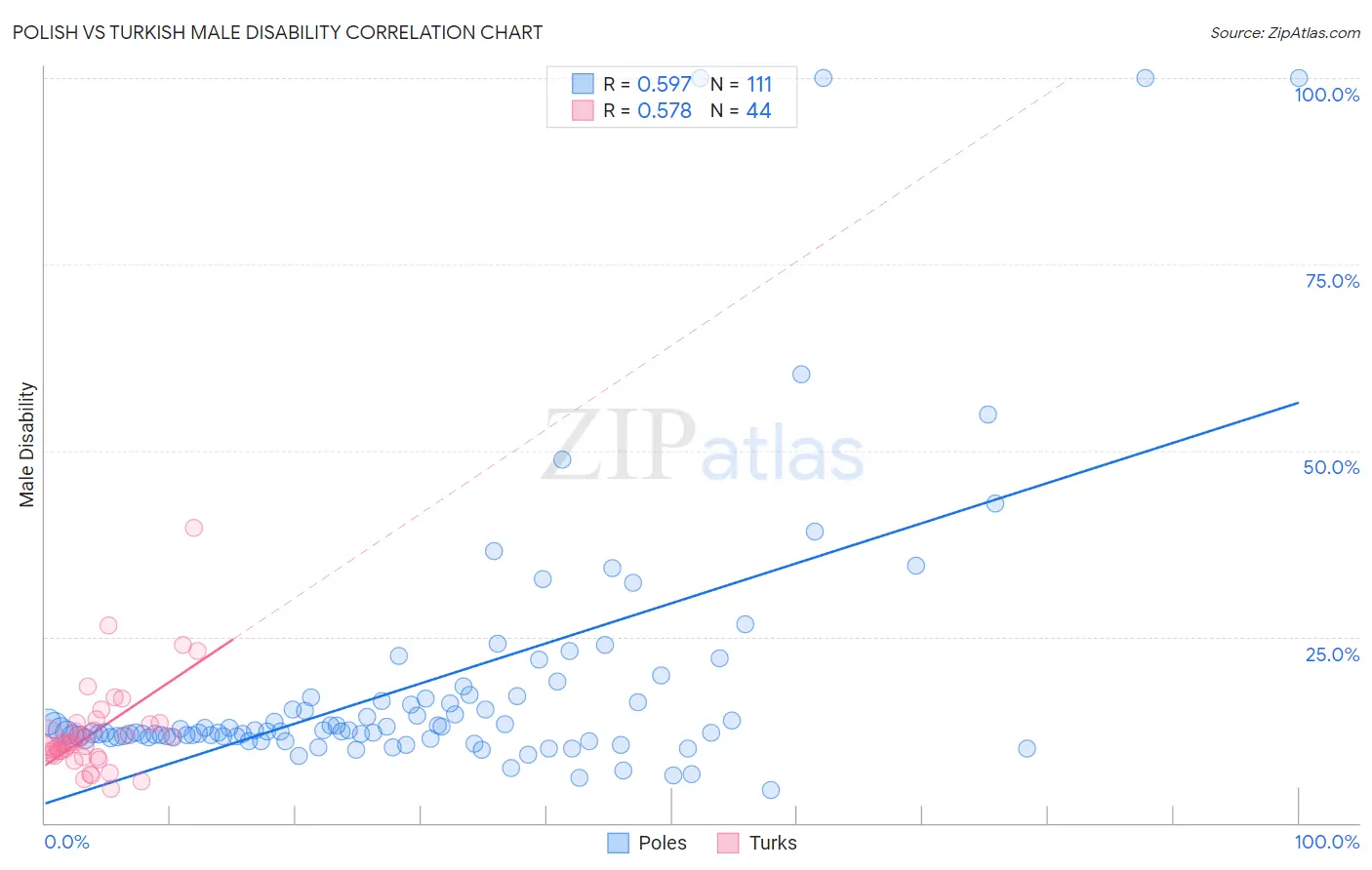 Polish vs Turkish Male Disability