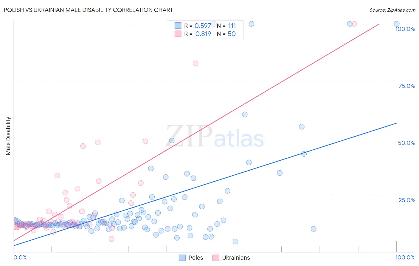 Polish vs Ukrainian Male Disability