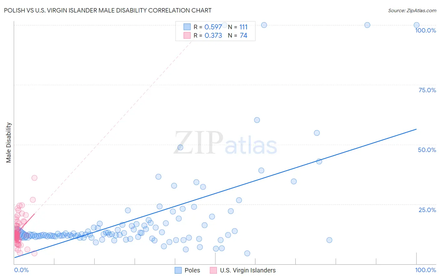 Polish vs U.S. Virgin Islander Male Disability