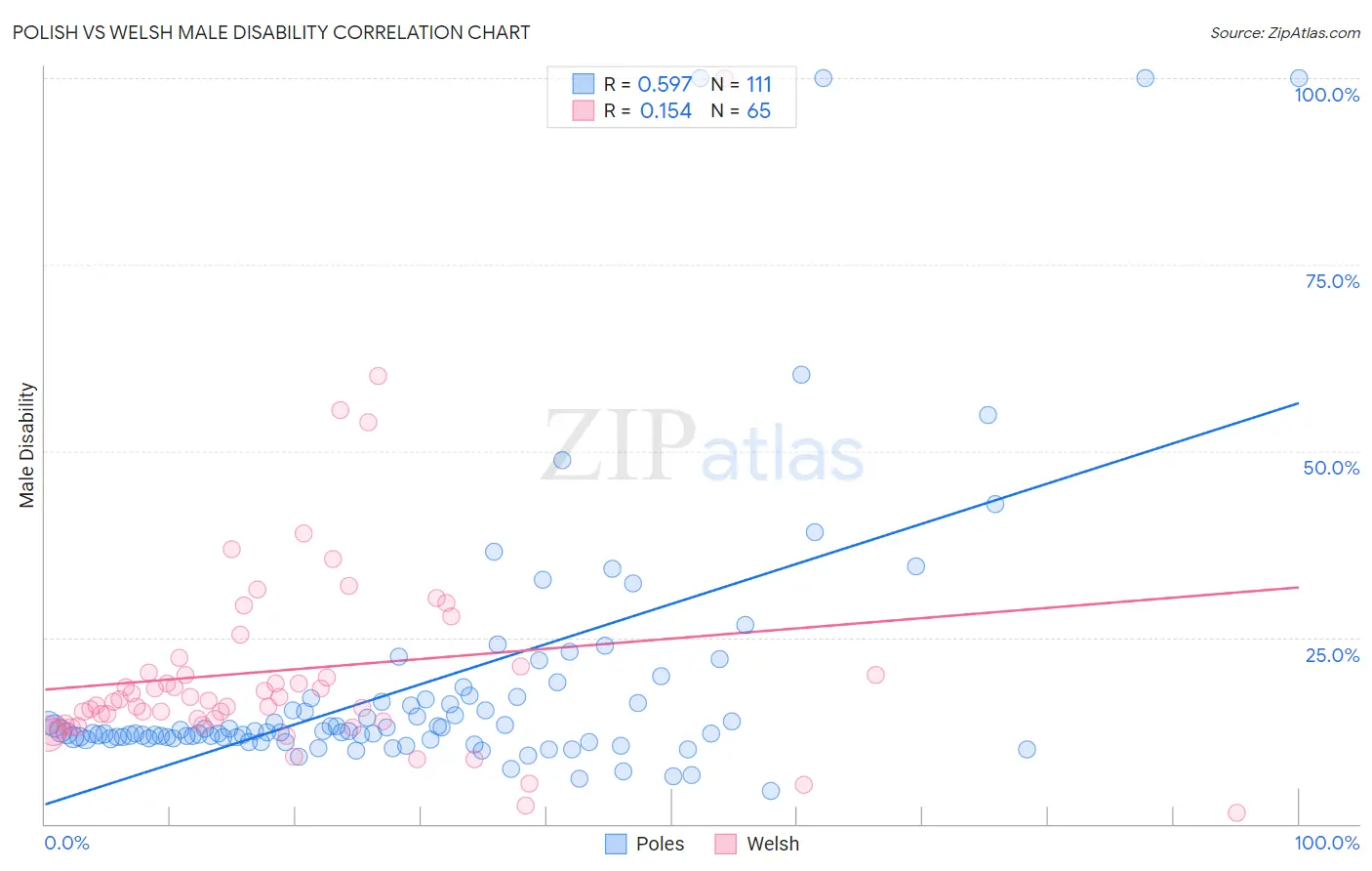 Polish vs Welsh Male Disability