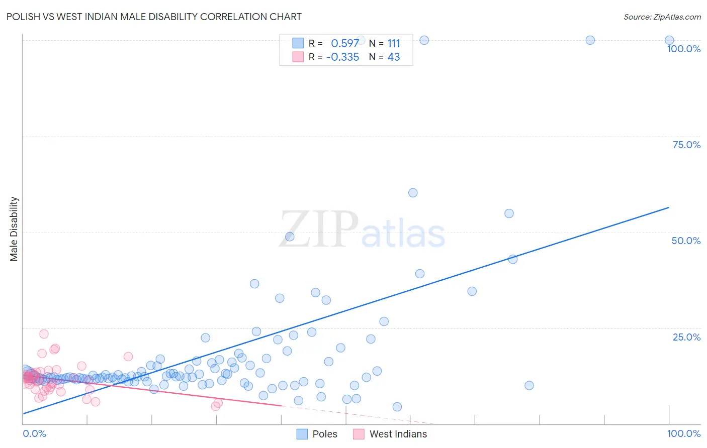 Polish vs West Indian Male Disability
