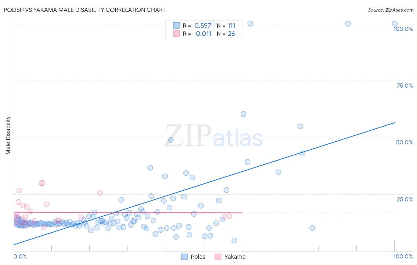 Polish vs Yakama Male Disability