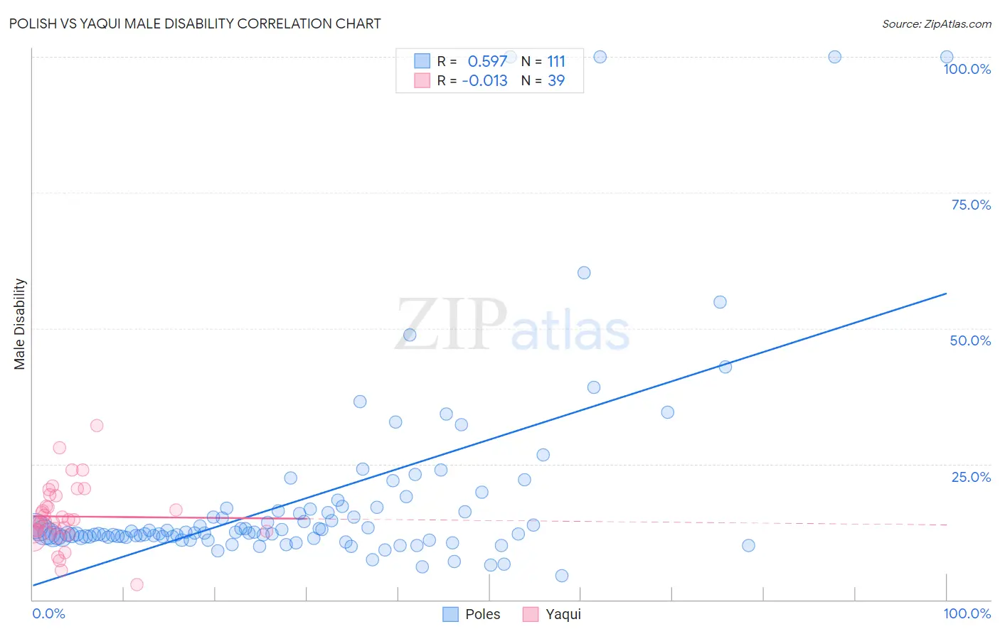 Polish vs Yaqui Male Disability