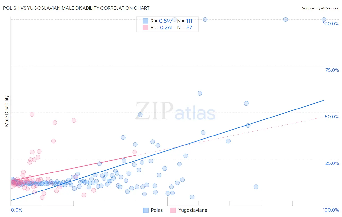 Polish vs Yugoslavian Male Disability