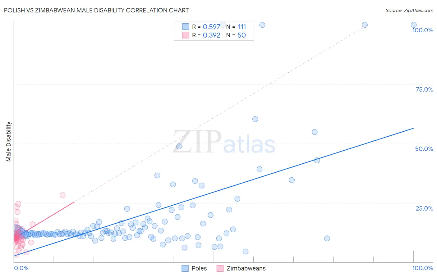 Polish vs Zimbabwean Male Disability
