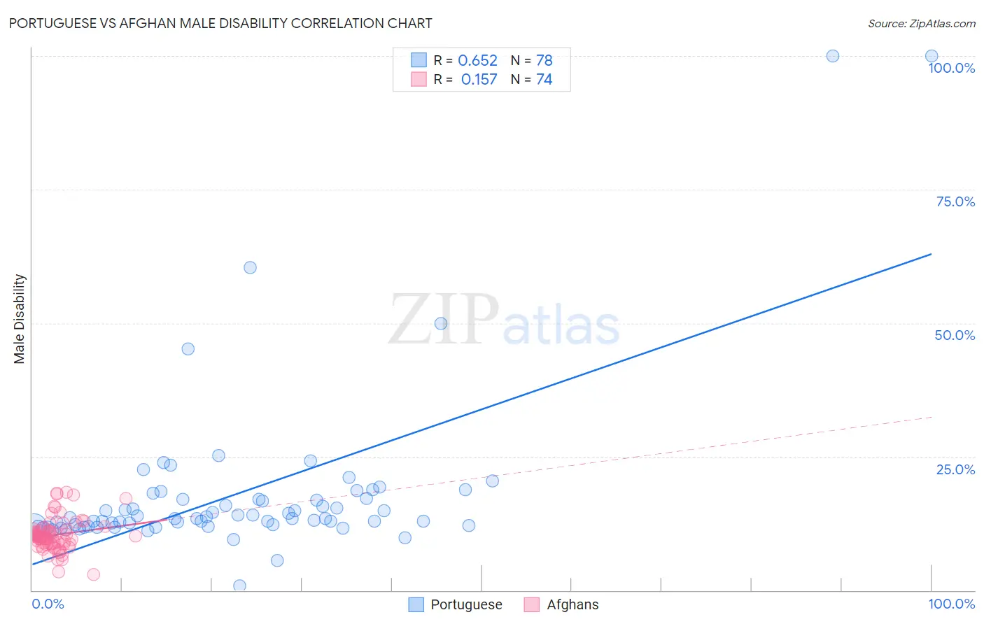 Portuguese vs Afghan Male Disability