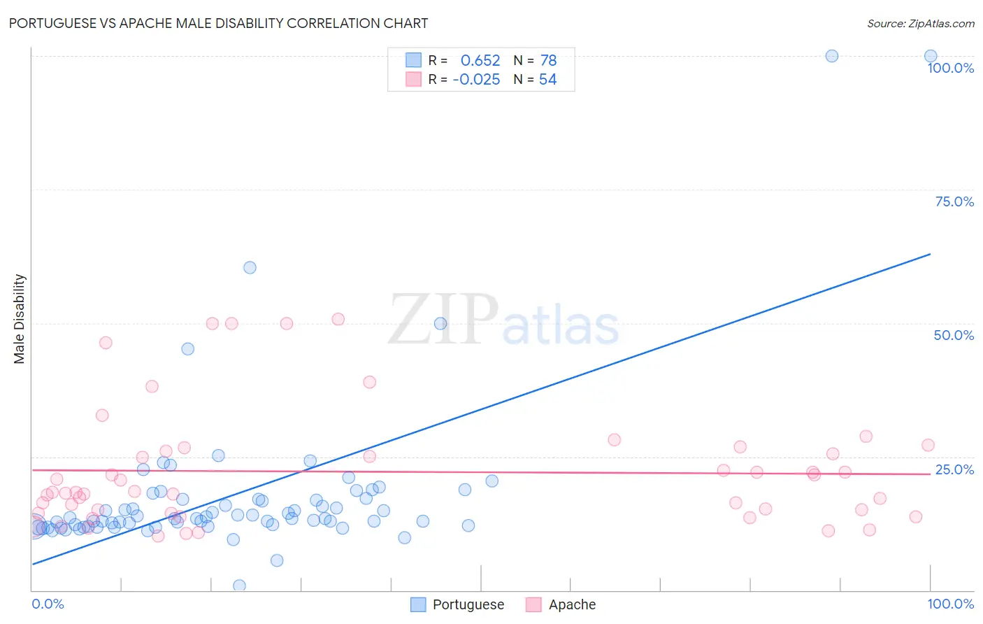Portuguese vs Apache Male Disability