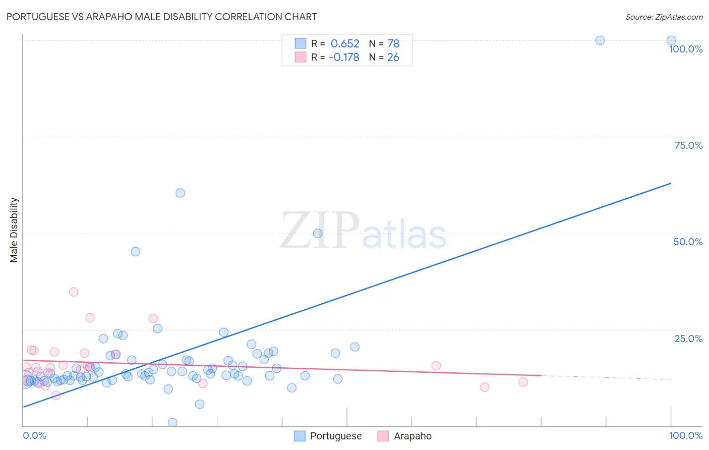 Portuguese vs Arapaho Male Disability