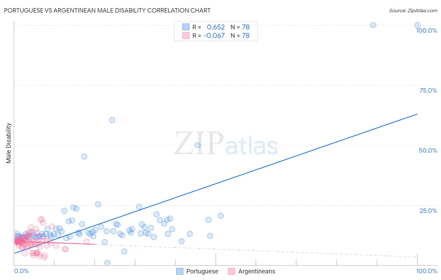 Portuguese vs Argentinean Male Disability