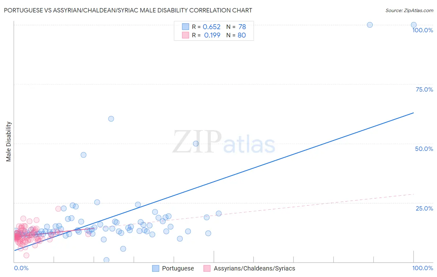 Portuguese vs Assyrian/Chaldean/Syriac Male Disability