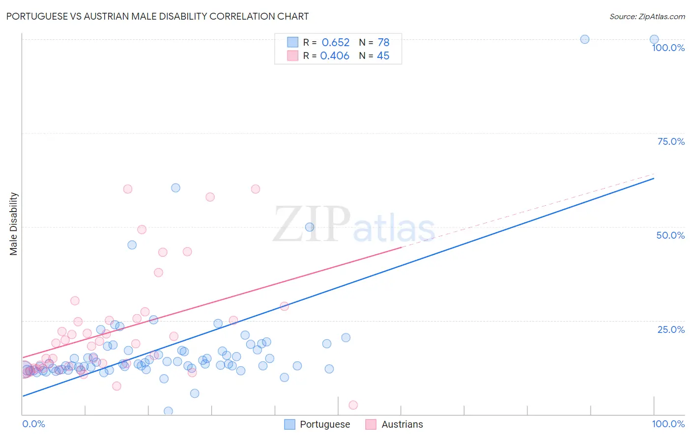 Portuguese vs Austrian Male Disability