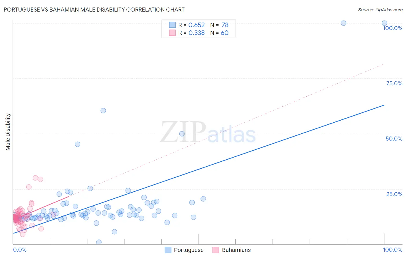 Portuguese vs Bahamian Male Disability