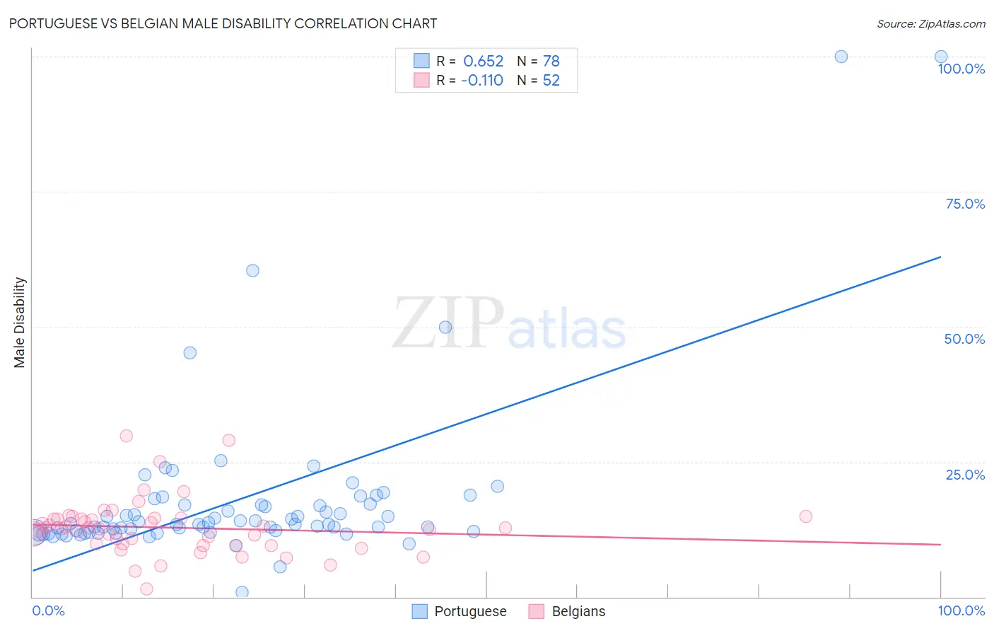 Portuguese vs Belgian Male Disability