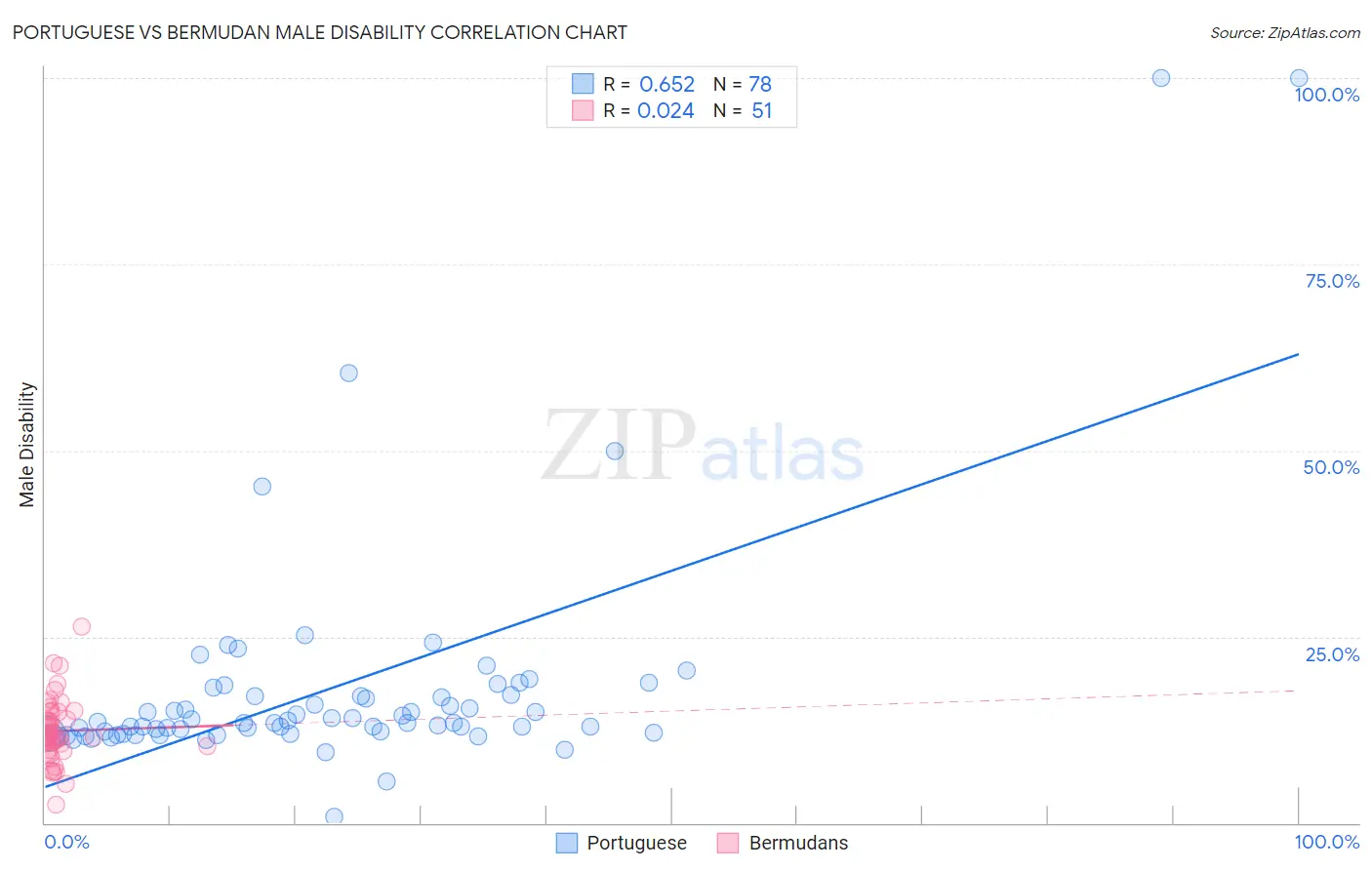 Portuguese vs Bermudan Male Disability