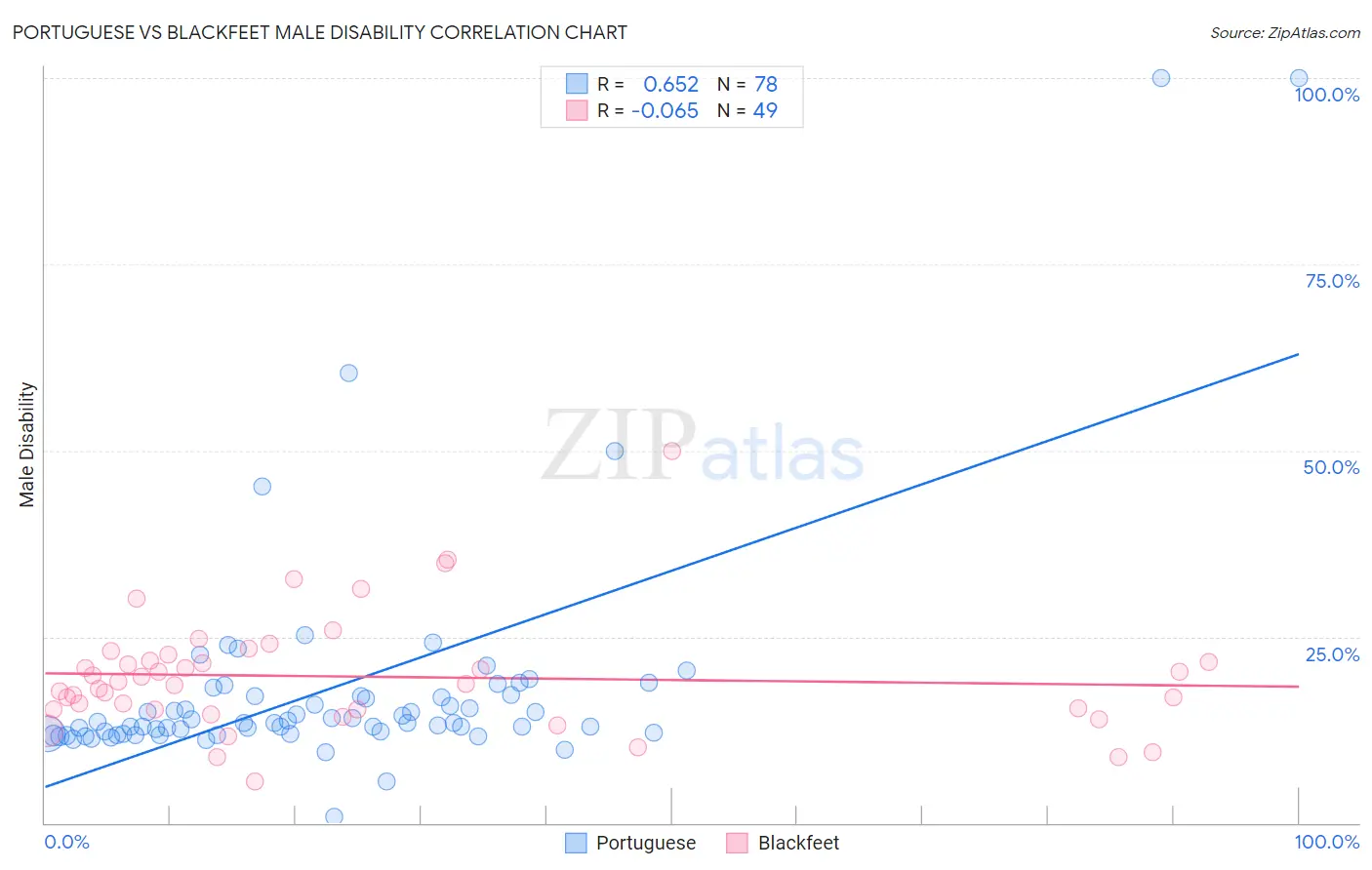 Portuguese vs Blackfeet Male Disability