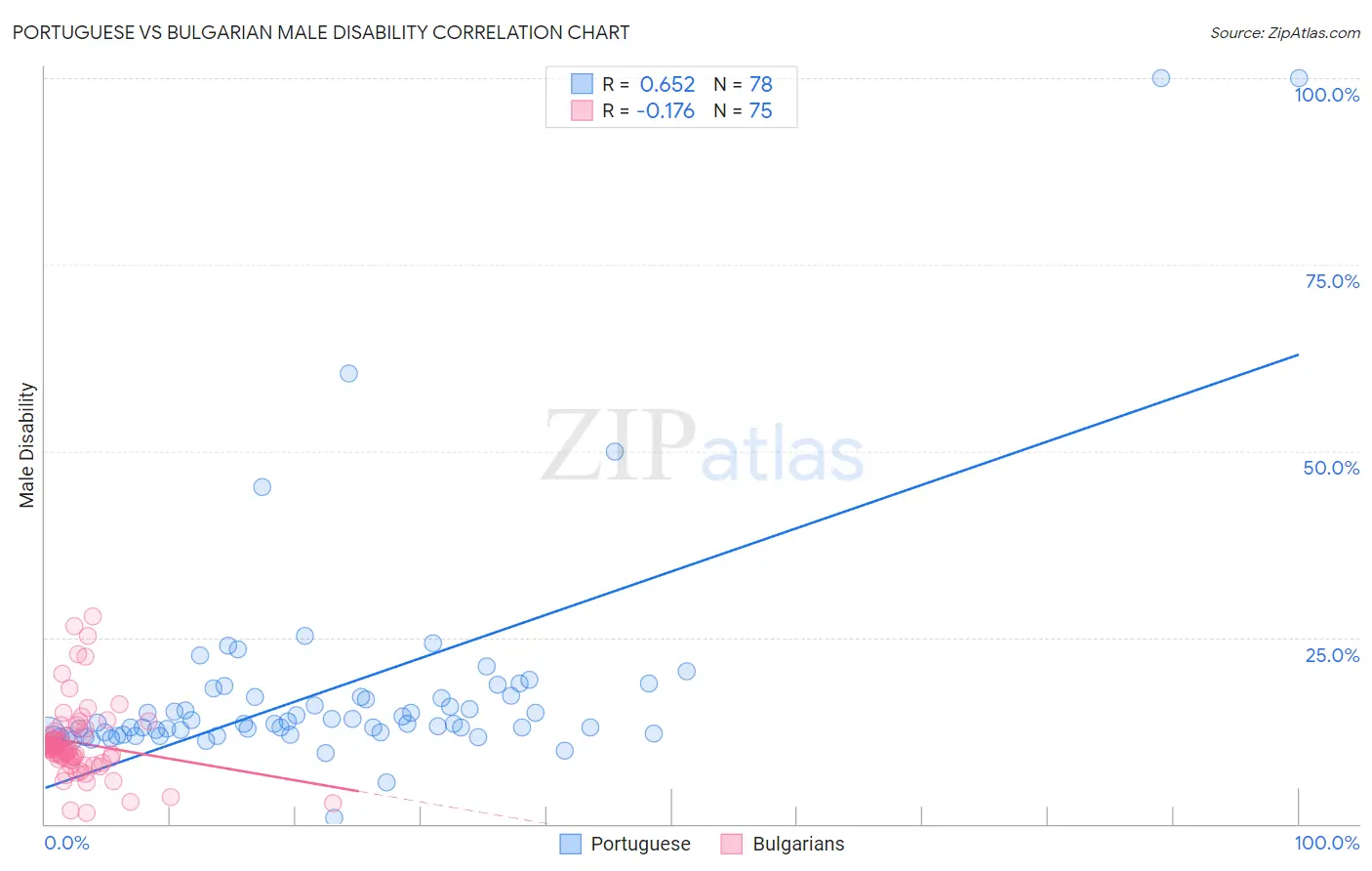 Portuguese vs Bulgarian Male Disability