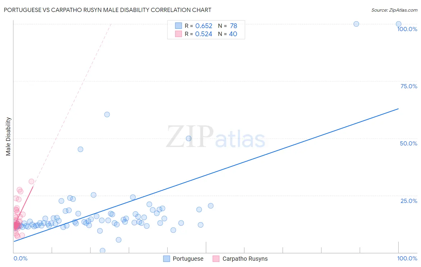 Portuguese vs Carpatho Rusyn Male Disability