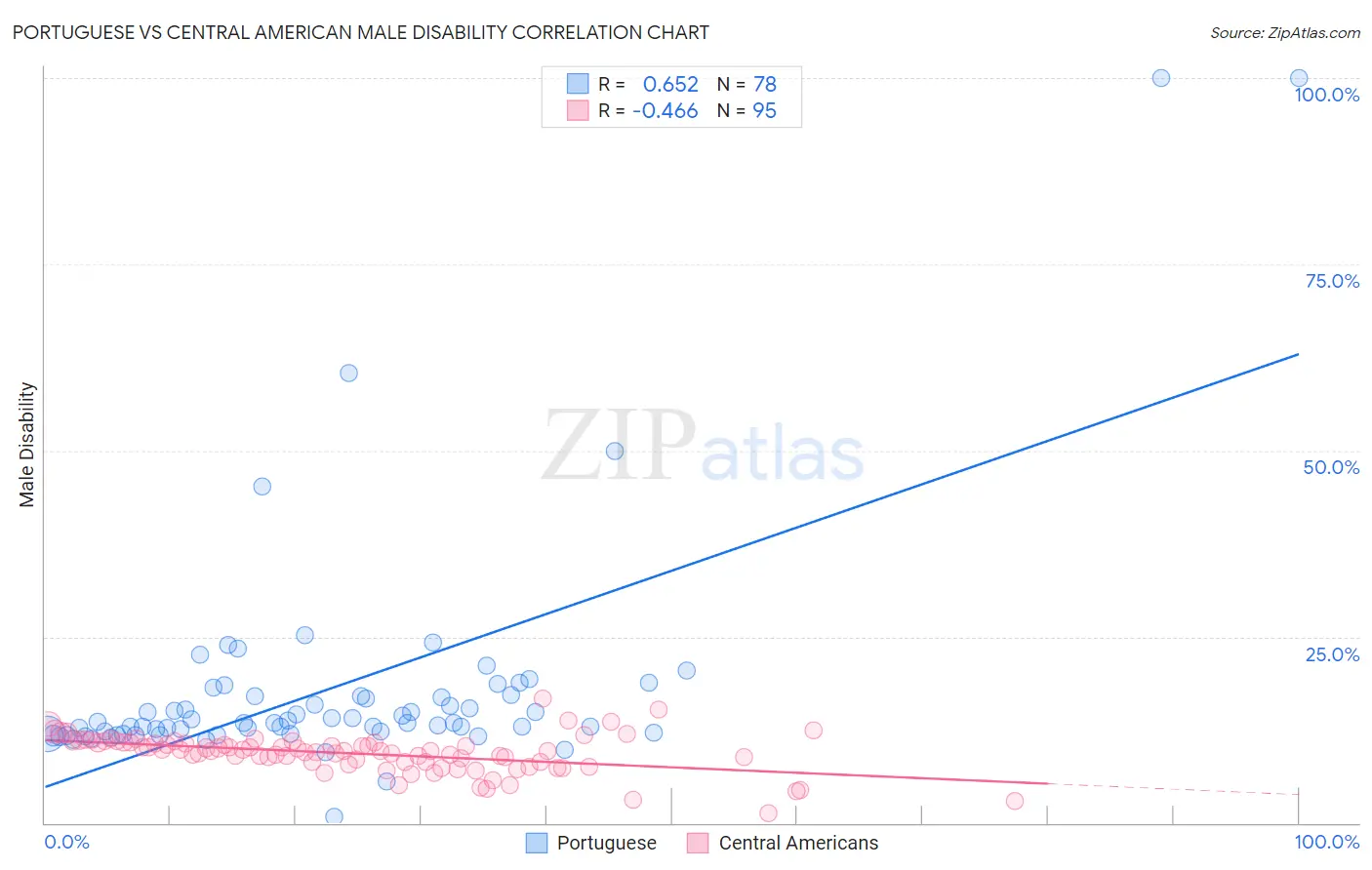 Portuguese vs Central American Male Disability