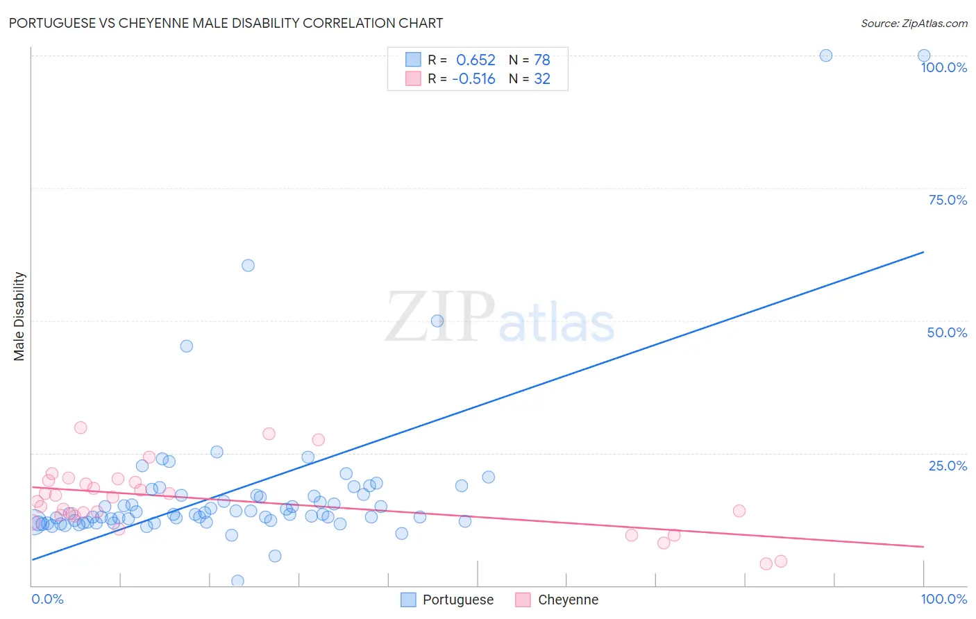 Portuguese vs Cheyenne Male Disability